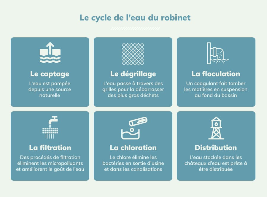 Infographie sur l'eau du robinet expliquant le cycle de l'eau, des captages, de la production et du traitement et de la distribution.