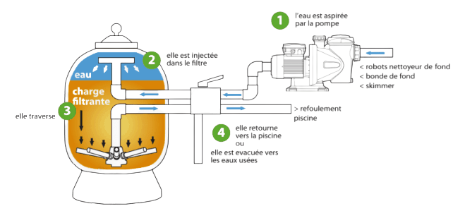 Filtre à sable piscine : comment ça fonctionne ?