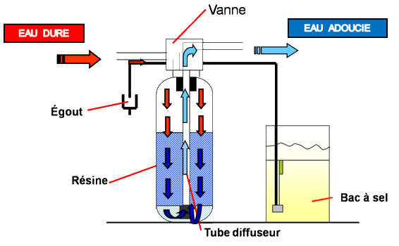 Schéma du fonctionnement d'un adoucisseur