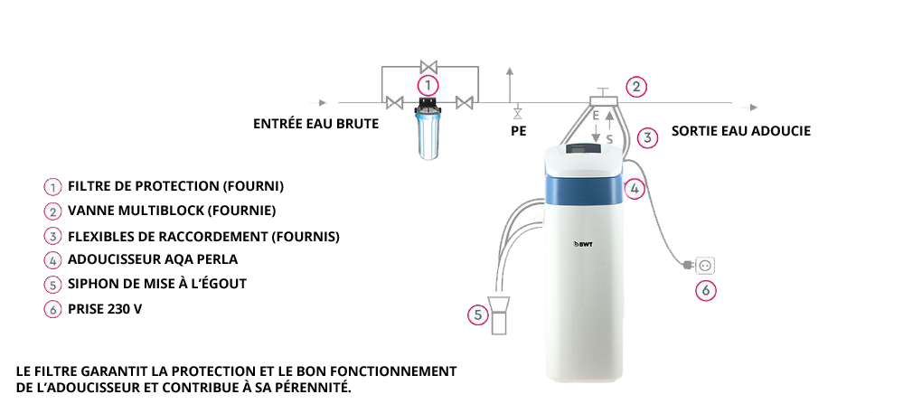 Divers] Astuces déblocage de support de filtre pour adoucisseur  d'eau[résolu]