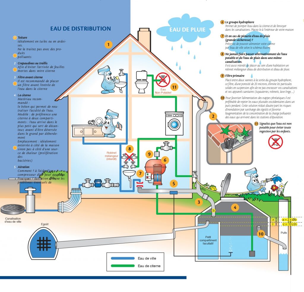 Récupérateur eau de pluie pour alimenter la maison en eau potable