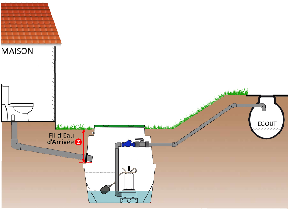 Schéma fil d'eau d'arrivée