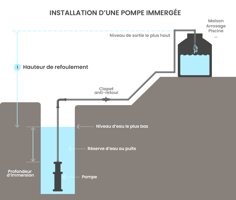 Installation d'une pompe immergée