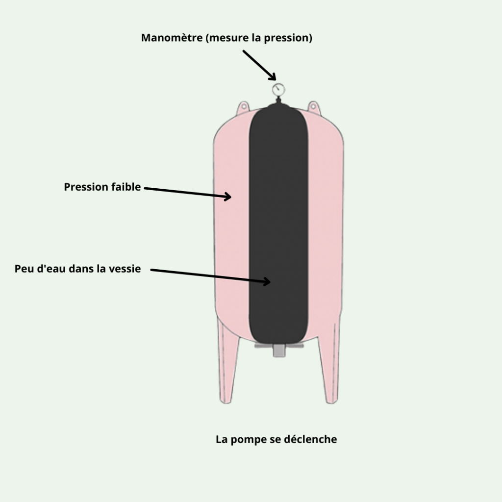 principe réservoir à vessie