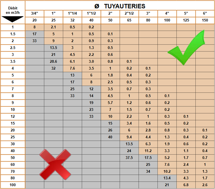 Tableau de perte de charge d'une pompe immergée